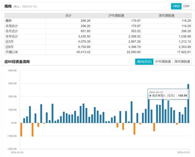 不惧回调！南向资金单日净流入296亿港元，创历史新高