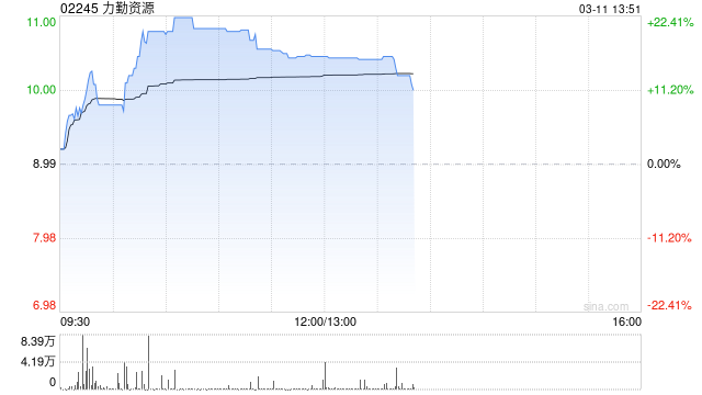 力勤资源月内持续走高 股价现涨超17%