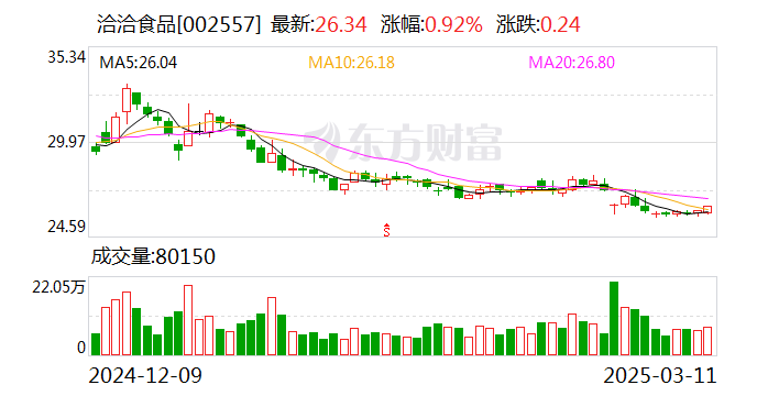 洽洽食品：目前公司经营正常，回购股份计划正在实施中