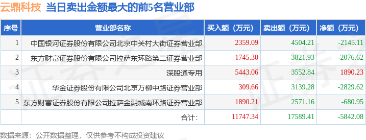 3月11日云鼎科技（000409）龙虎榜数据：机构净买入1.95亿元，北向资金净买入1890.23万元