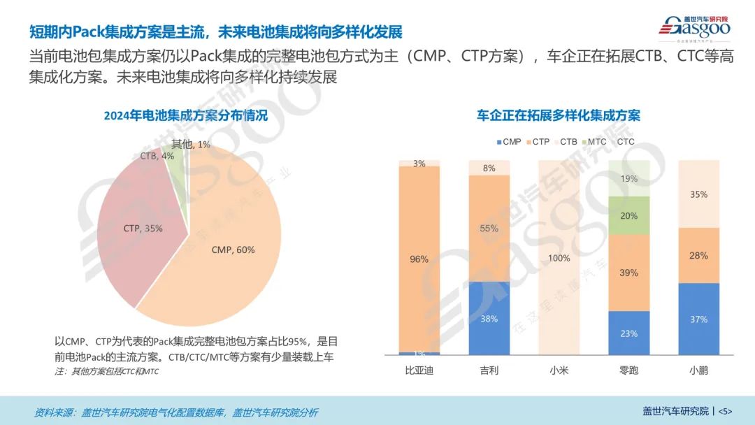 双龙头格局稳定，车企自研Pack趋势显著