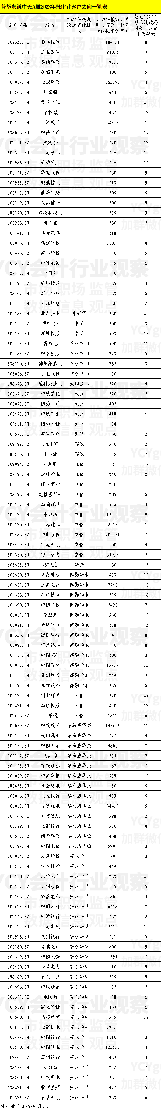 普华永道中天半年暂停将到期 上市公司客户有去有留