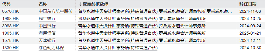 普华永道中天半年暂停将到期 上市公司客户有去有留