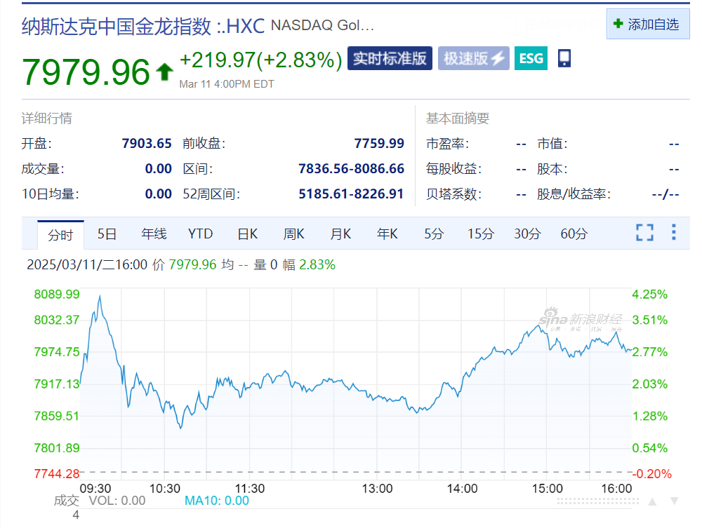 中国资产大涨，这只中概股涨超50%！苹果2个交易日市值累计蒸发近2万亿元！高盛首席下调美国GDP增速预测