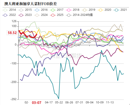 油脂：2月棕榈报告偏空，印度采购回升