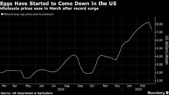 美国蛋价飙升之势料迎来缓解 心灰意冷的消费者减少购买