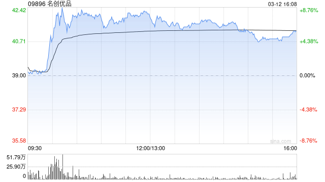 名创优品获瑞银增持约96.77万股 每股作价约38.72港元