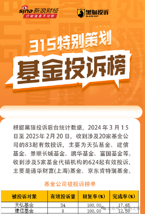 天弘基金再登3.15公募投诉榜首！“无故扣费”是风控缺失还是留客套路？