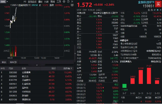 大金融爆发！金融科技ETF（159851）放量拉升逾2%，安硕信息领涨超15%，机构：证券IT业绩弹性可期