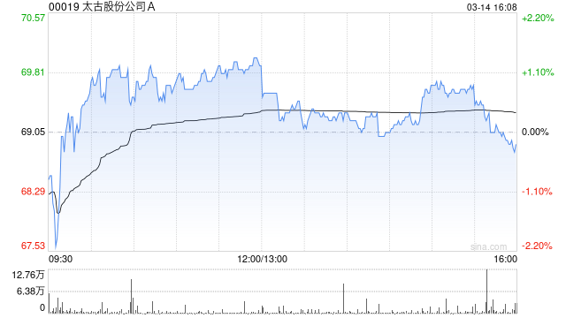 里昂：维持太古股份公司A“持有”评级 微降目标价至68港元