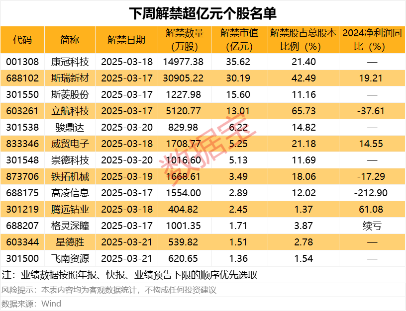 近200亿元，“宁王”大手笔分红！下周解禁股出炉