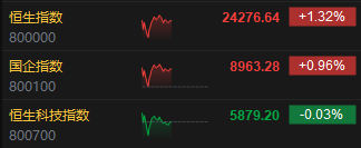 午评：港股恒指涨1.32% 恒生科指跌0.03% 贝康医疗涨超10%