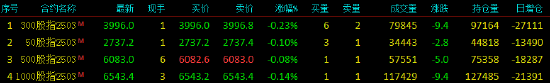 股指期货窄幅震荡 IF主力合约跌0.23%